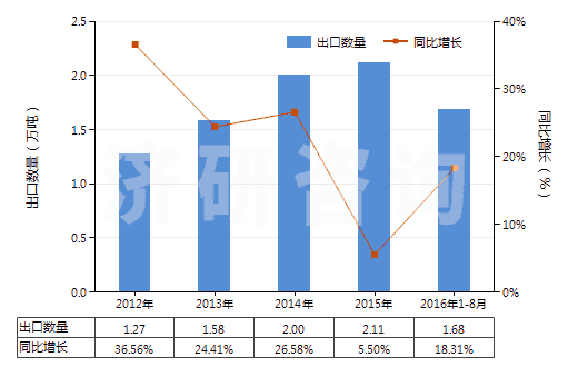 2012-2016年8月中國其他內(nèi)酰胺(HS29337900)出口量及增速統(tǒng)計(jì)